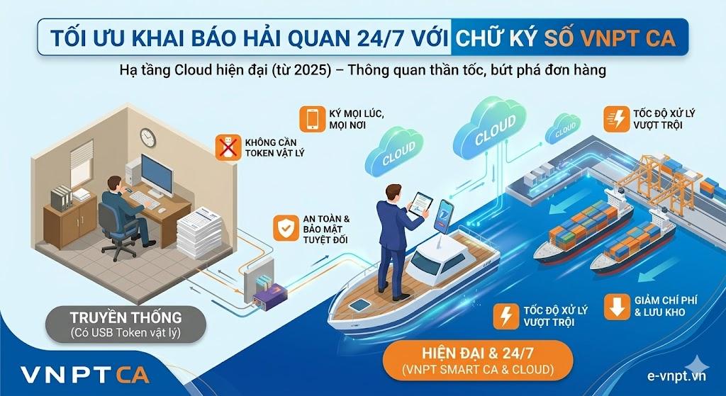 Chữ ký số VNPT Hải quan là lựa chọn số 1 cho doanh nghiệp XNK