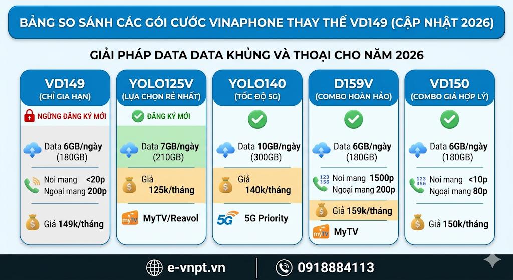 Các gói cước thay thế VD149 ưu đãi khủng nhất 2026