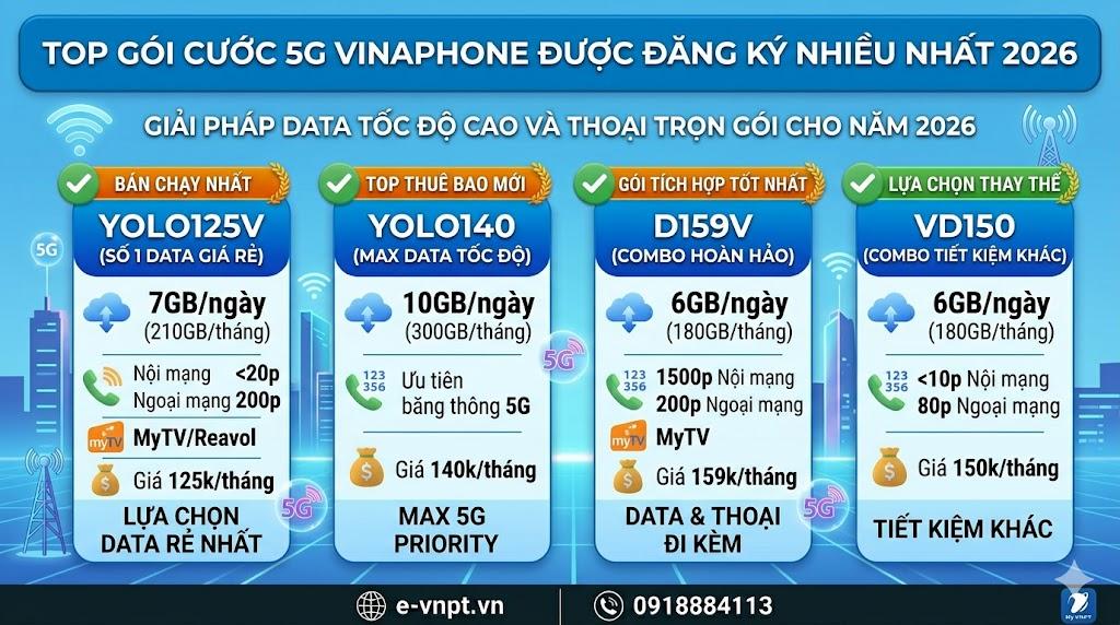 Top gói cước 5G VinaPhone được đăng ký nhiều nhất 2026